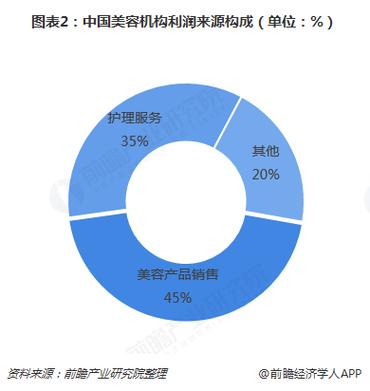 美容院是如何盈利的？三大利润来源不能不知！(美容院利潤美容)