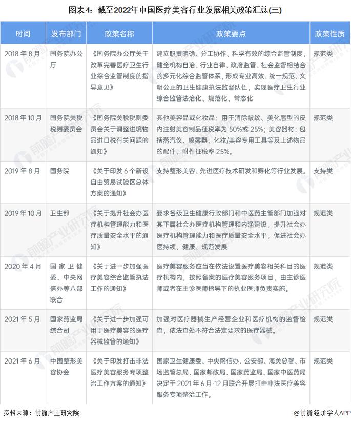 重磅！2023年中国及31省市医疗美容行业政策汇总及解读（全）(醫療美容行業政策)