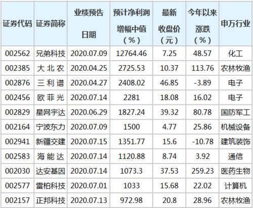 晚间公告全知道：一大波公司前三季度业绩大幅预增！兄弟科技净利同比预增8621.61%-9963.4%……(億元晚間同比增長)