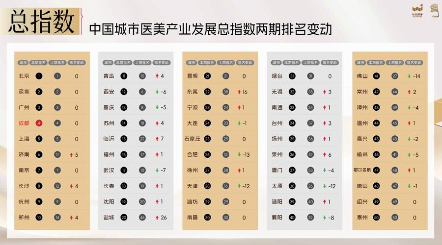 中国城市医美产业指数发布_成都位列第四_市场规模有望突破4000亿元！(產業億元城市)