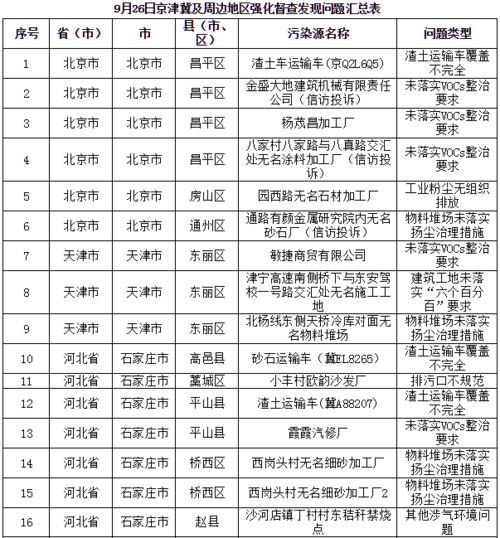 生态环境部日查京津冀及周边240县(市、区)发现涉气环境问题213个(氣筒生態環境發現)