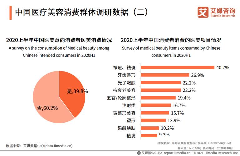 2021年中国医疗美容行业规模、资本吸引能力及获客模式分析(國醫行業分析)